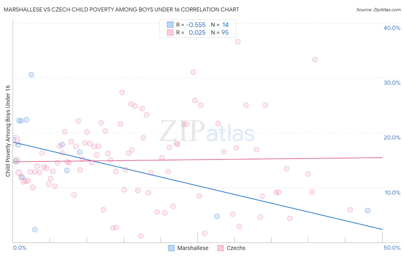 Marshallese vs Czech Child Poverty Among Boys Under 16