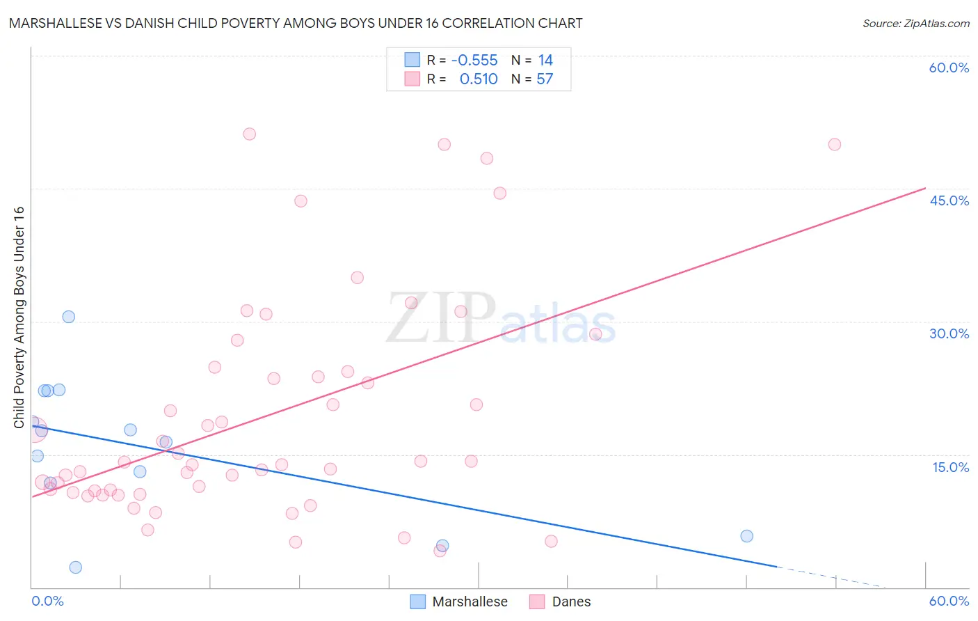 Marshallese vs Danish Child Poverty Among Boys Under 16