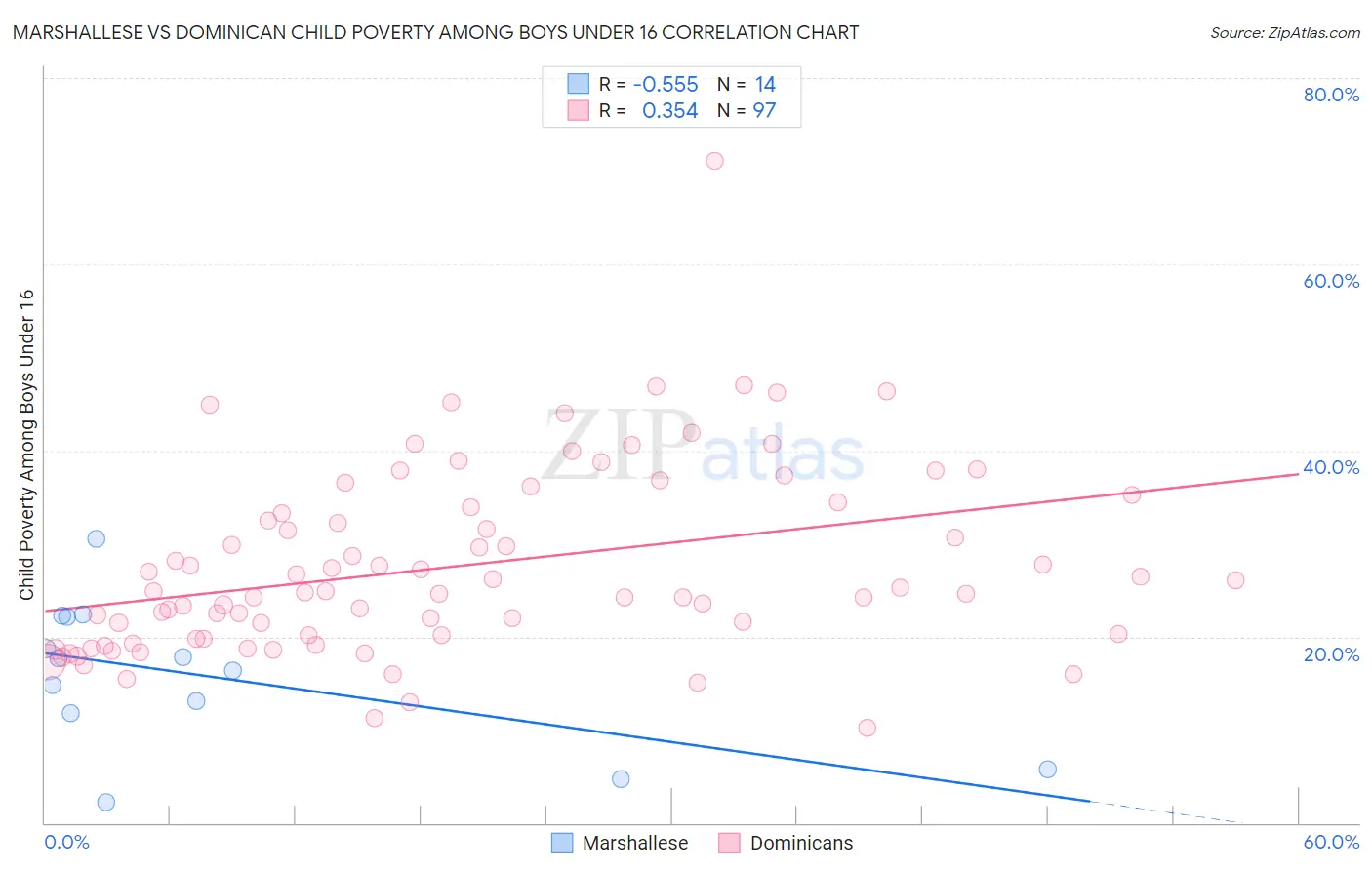 Marshallese vs Dominican Child Poverty Among Boys Under 16