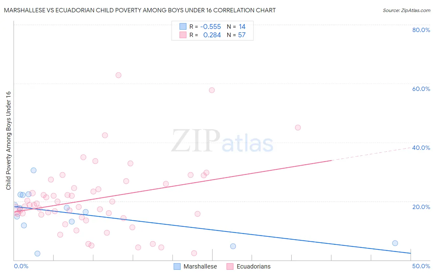 Marshallese vs Ecuadorian Child Poverty Among Boys Under 16