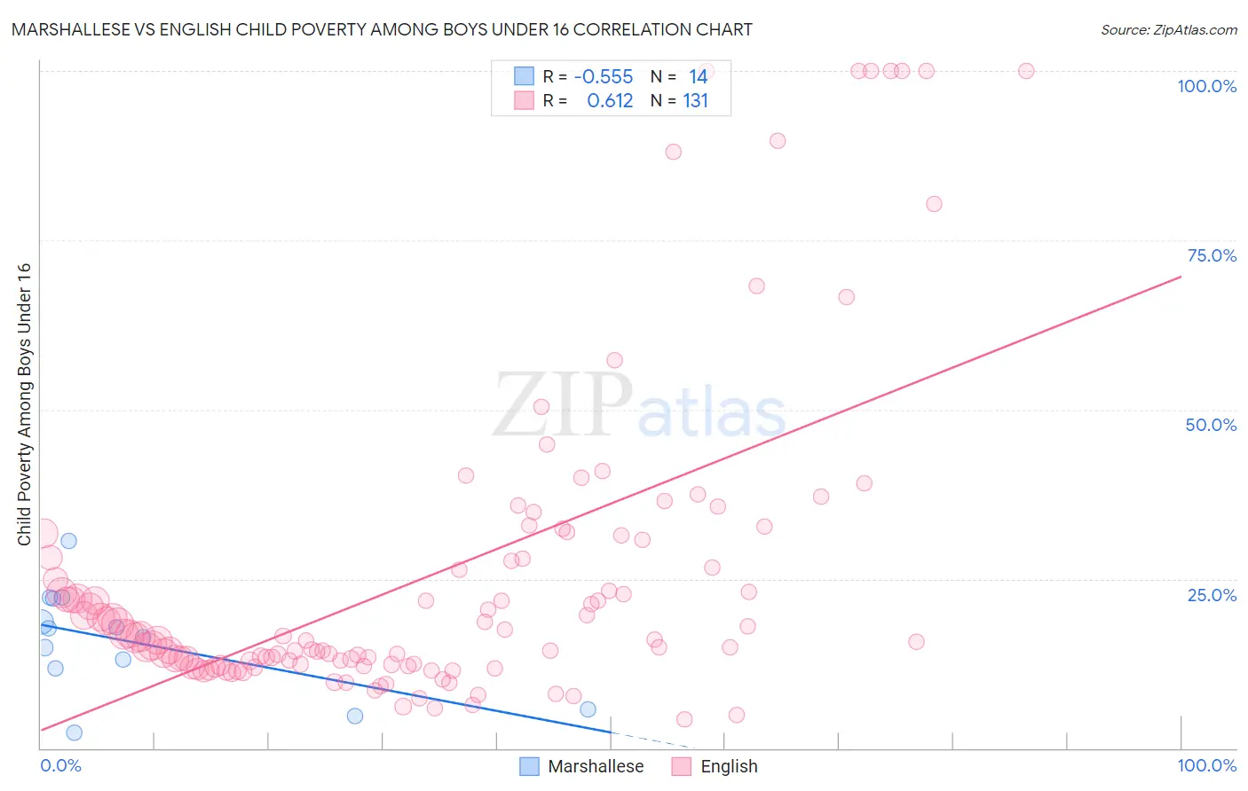 Marshallese vs English Child Poverty Among Boys Under 16