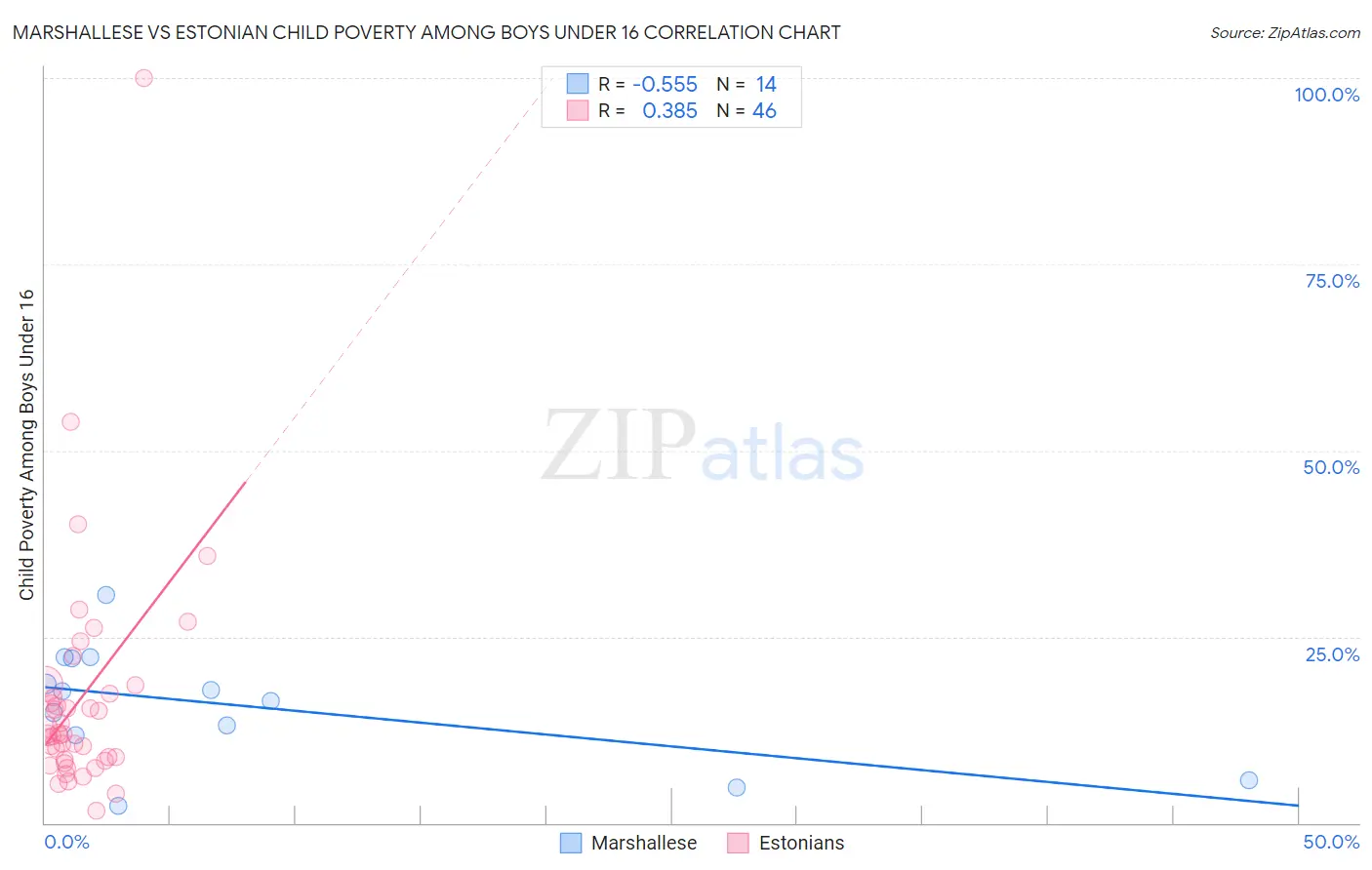 Marshallese vs Estonian Child Poverty Among Boys Under 16