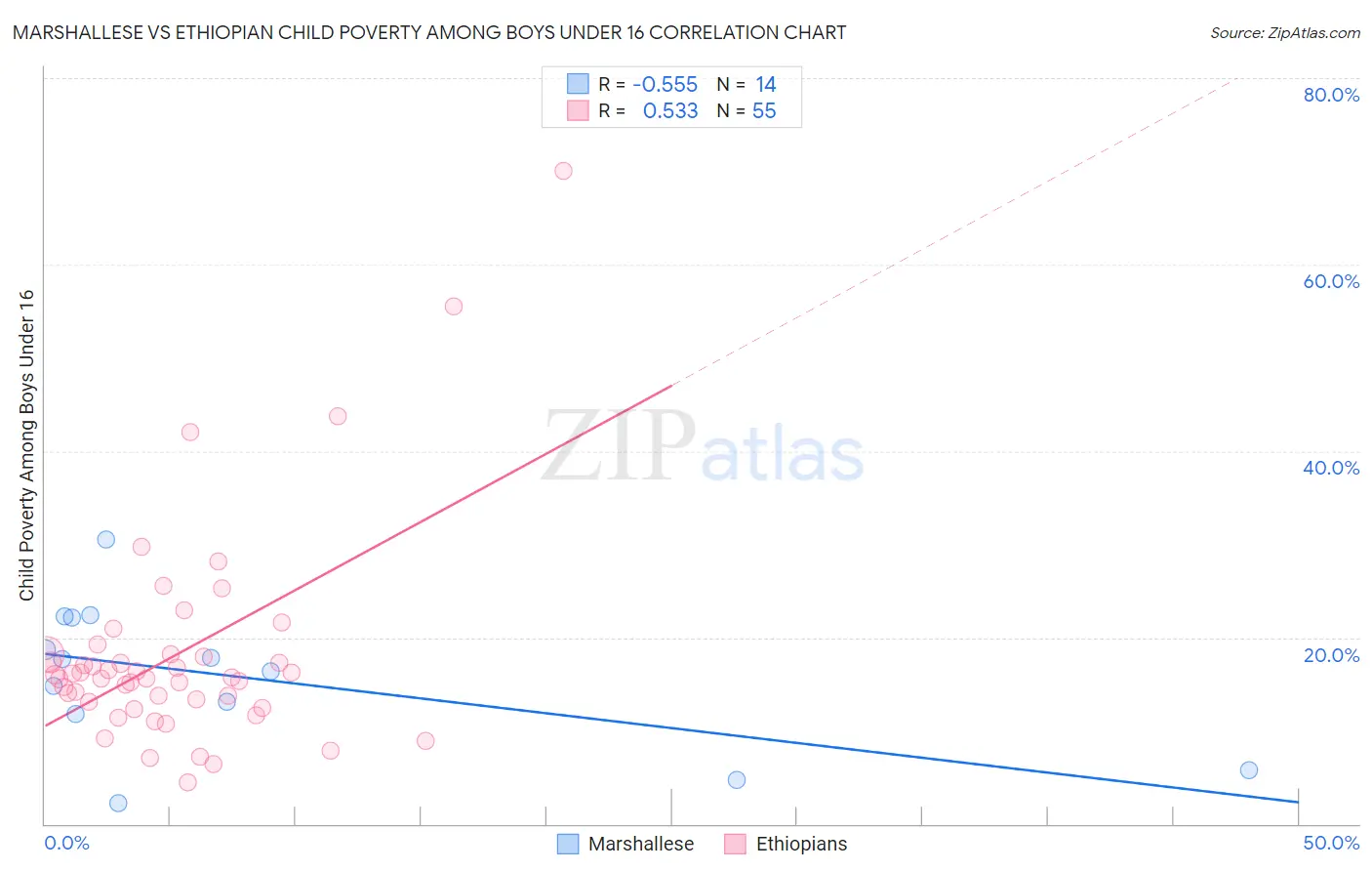 Marshallese vs Ethiopian Child Poverty Among Boys Under 16