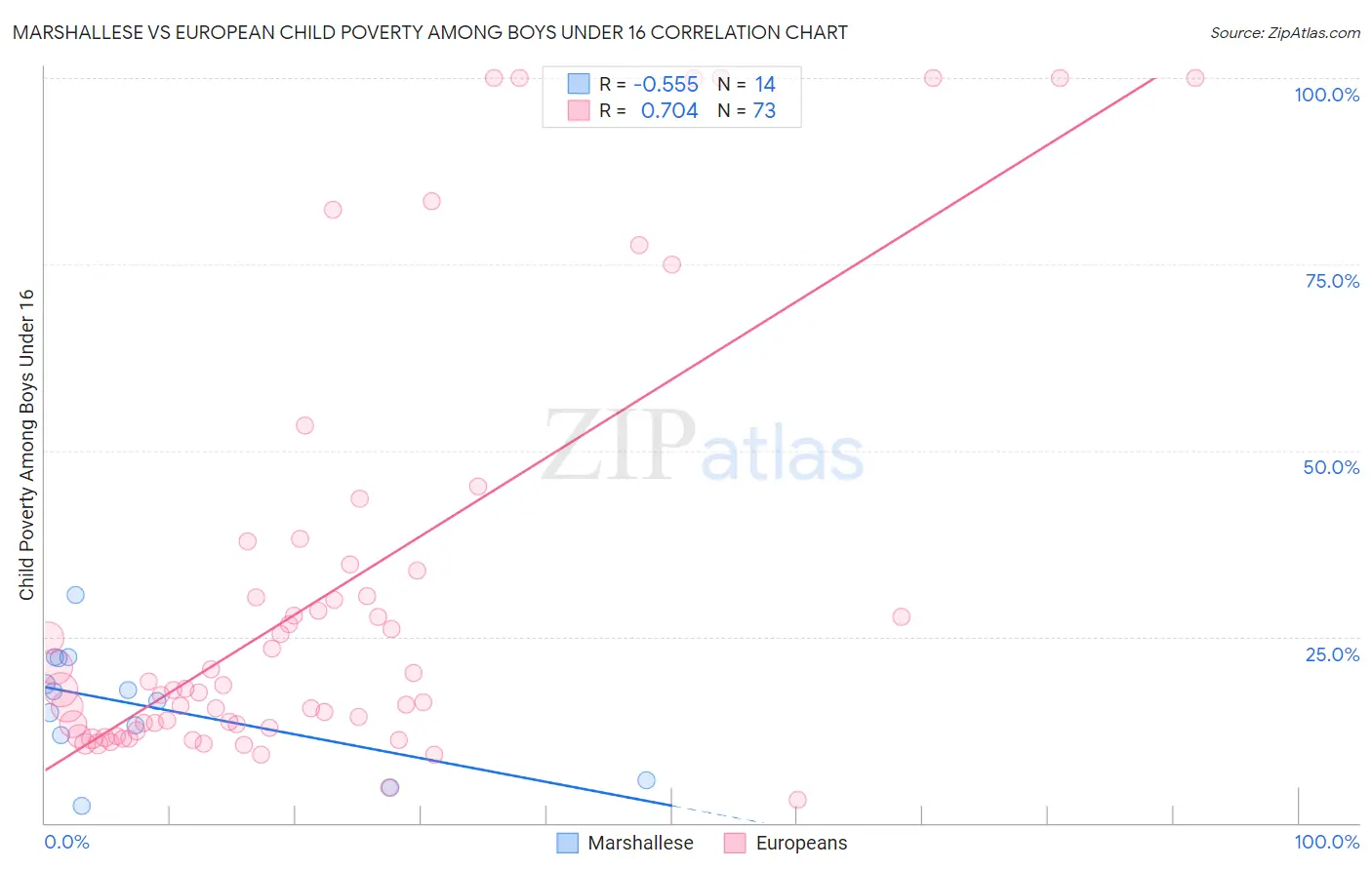 Marshallese vs European Child Poverty Among Boys Under 16