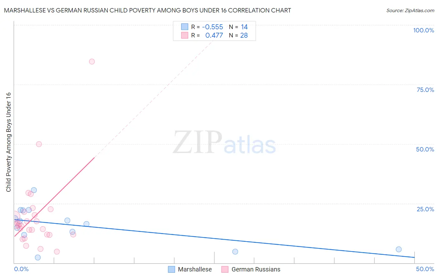 Marshallese vs German Russian Child Poverty Among Boys Under 16