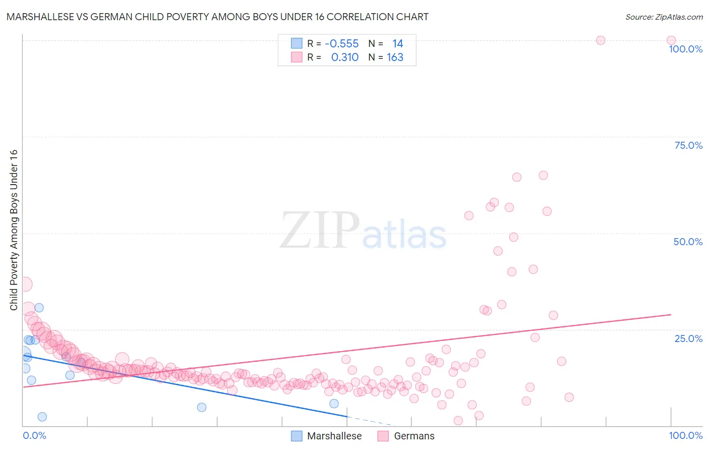 Marshallese vs German Child Poverty Among Boys Under 16