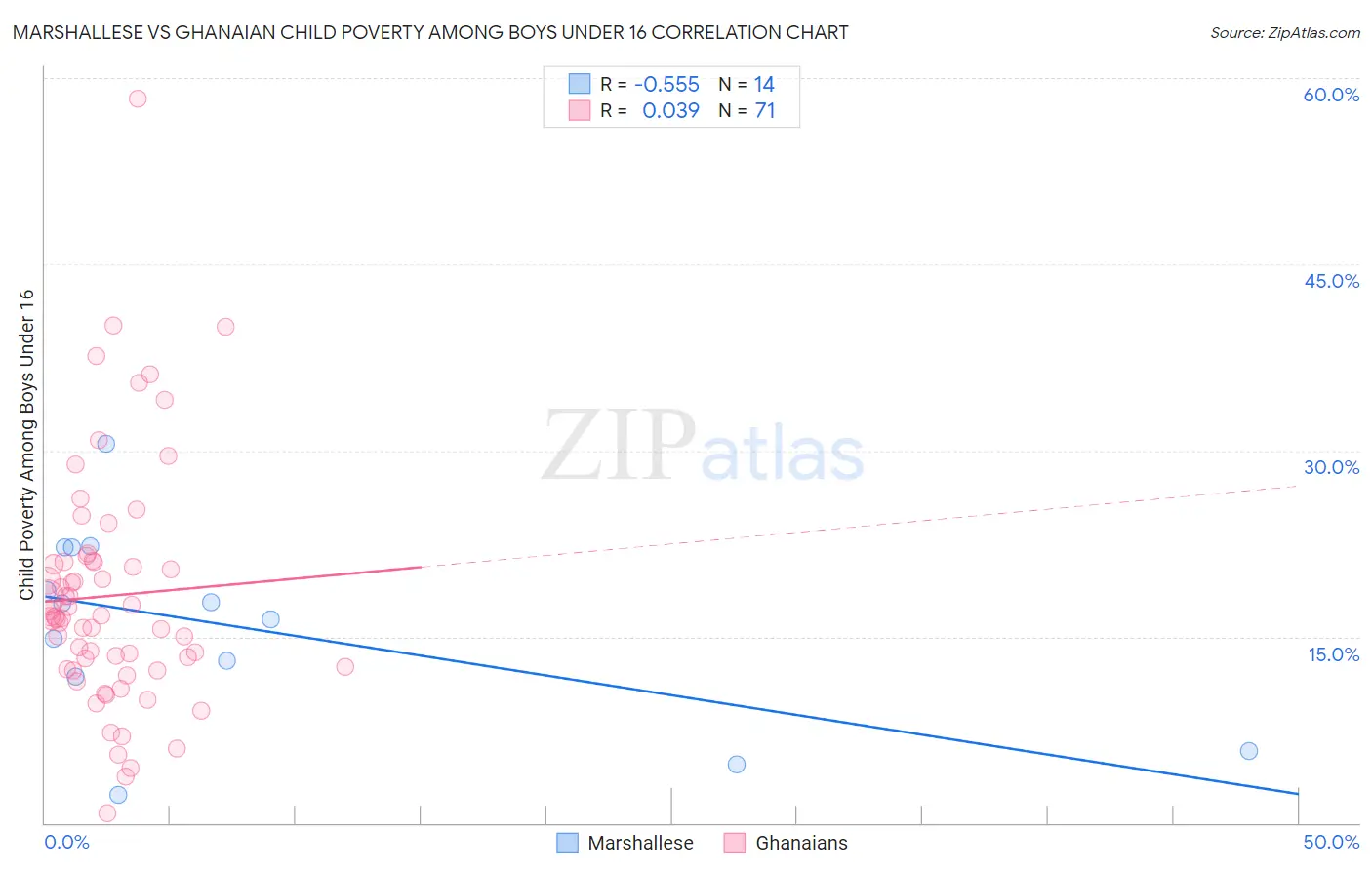Marshallese vs Ghanaian Child Poverty Among Boys Under 16