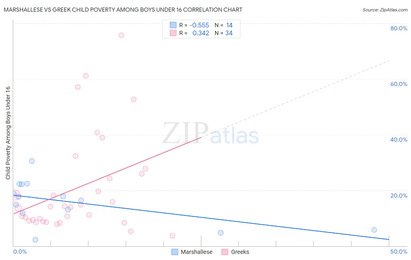 Marshallese vs Greek Child Poverty Among Boys Under 16