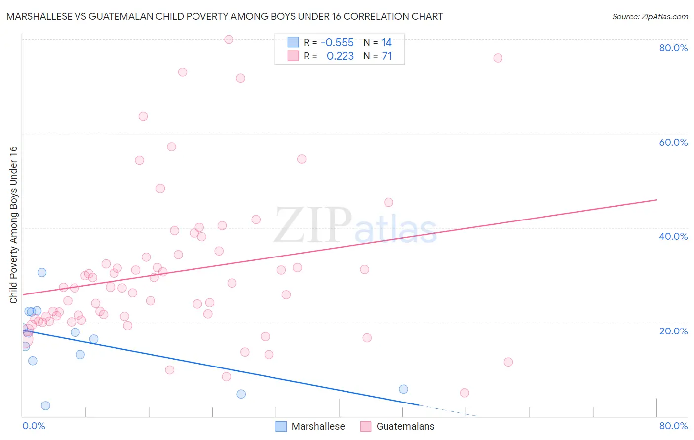 Marshallese vs Guatemalan Child Poverty Among Boys Under 16