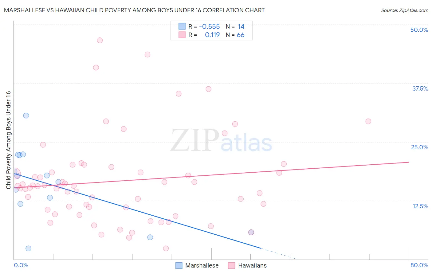 Marshallese vs Hawaiian Child Poverty Among Boys Under 16