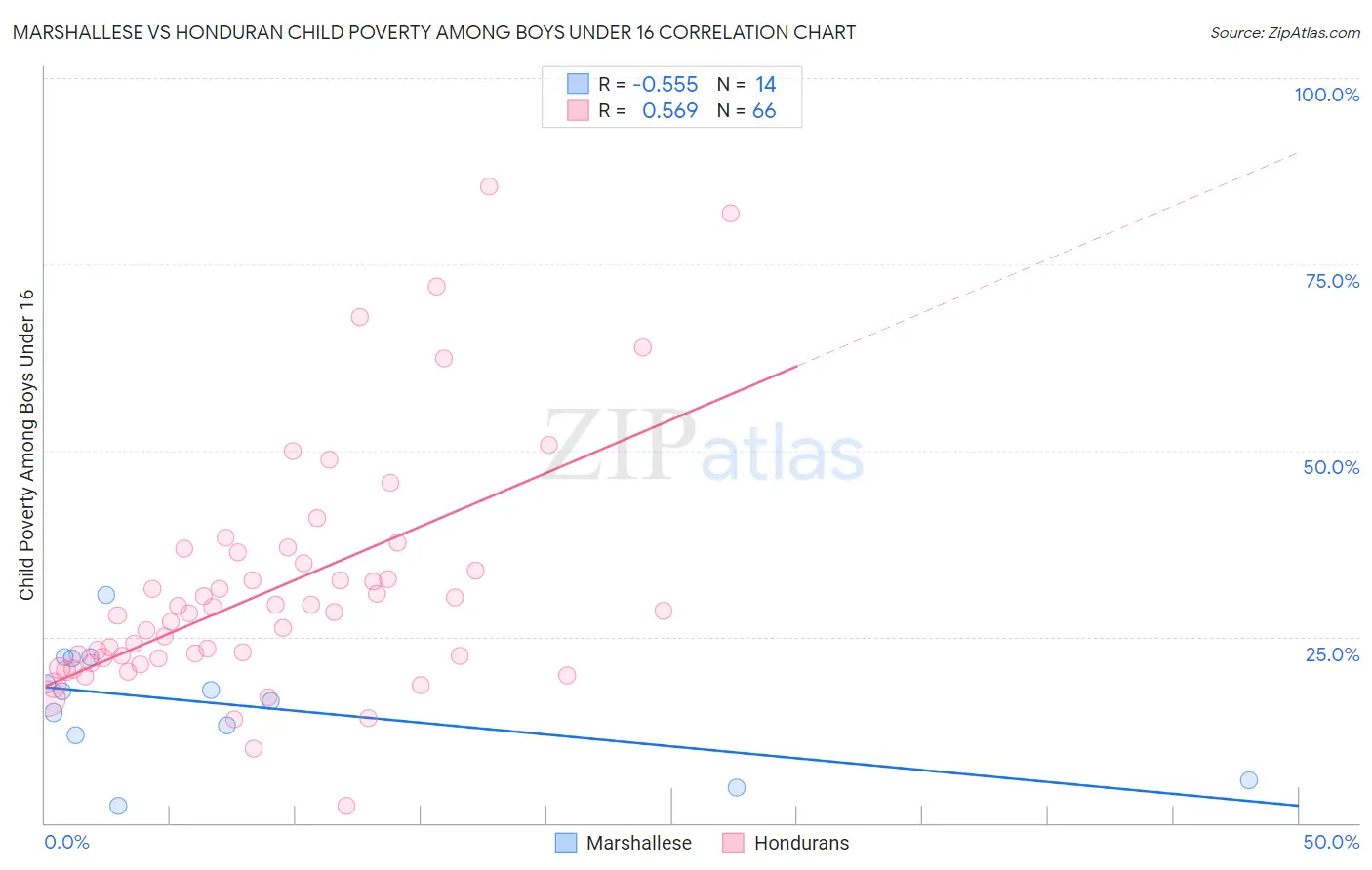Marshallese vs Honduran Child Poverty Among Boys Under 16