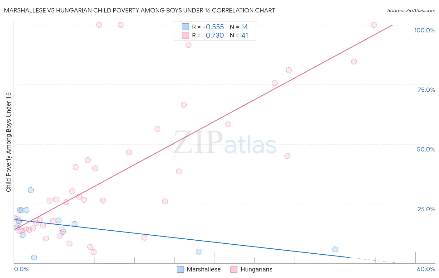 Marshallese vs Hungarian Child Poverty Among Boys Under 16