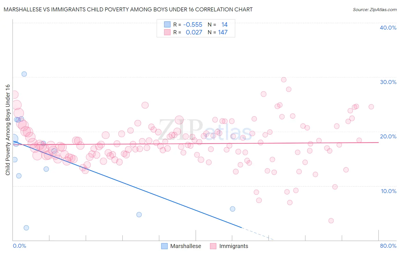 Marshallese vs Immigrants Child Poverty Among Boys Under 16