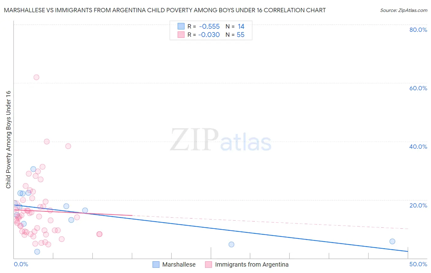 Marshallese vs Immigrants from Argentina Child Poverty Among Boys Under 16