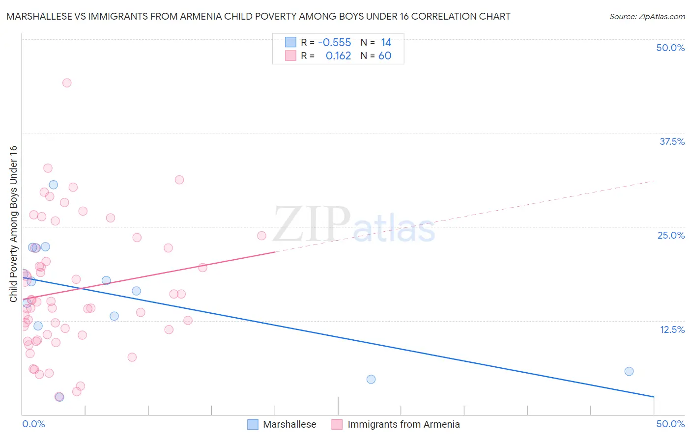 Marshallese vs Immigrants from Armenia Child Poverty Among Boys Under 16