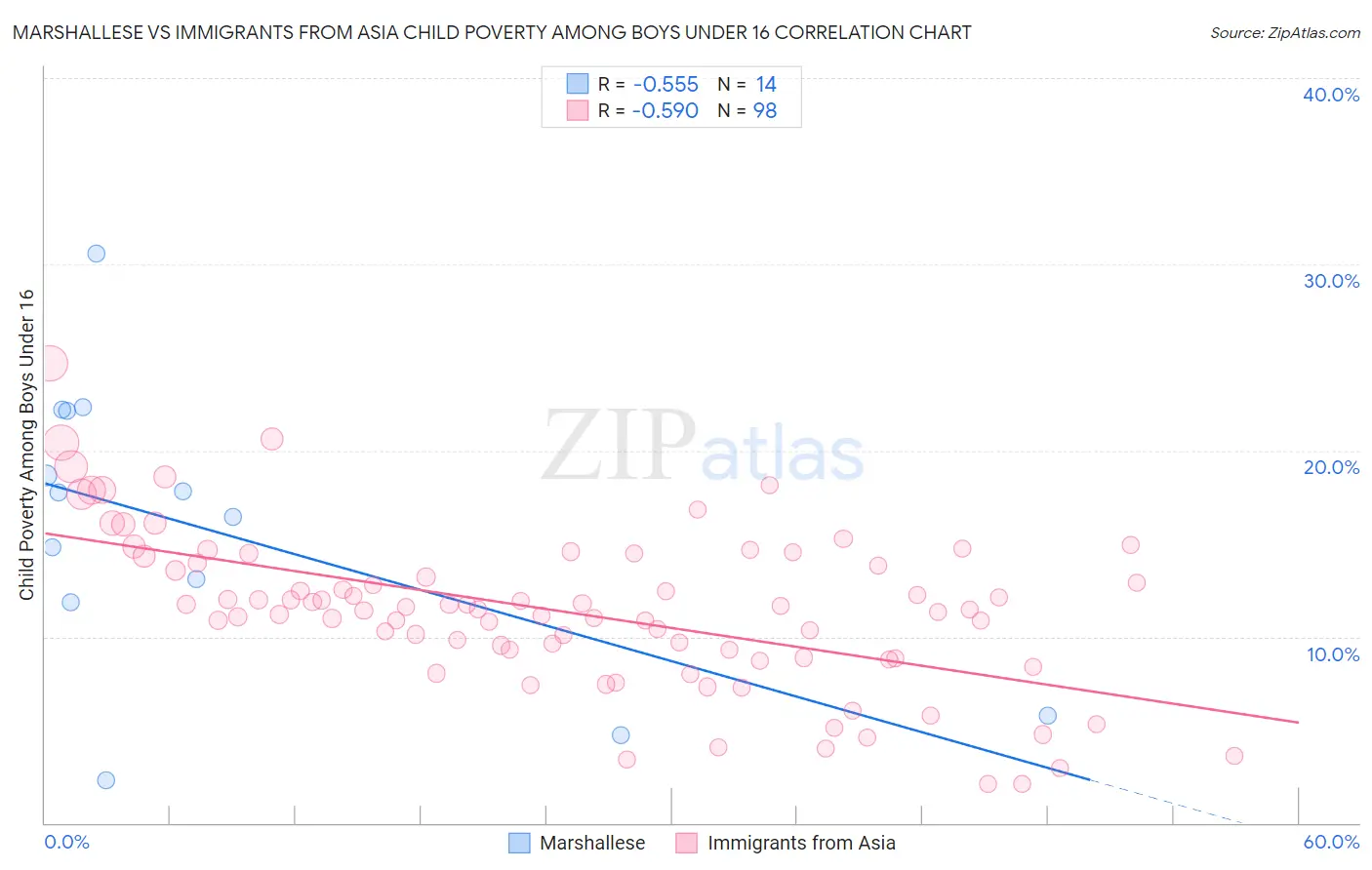 Marshallese vs Immigrants from Asia Child Poverty Among Boys Under 16