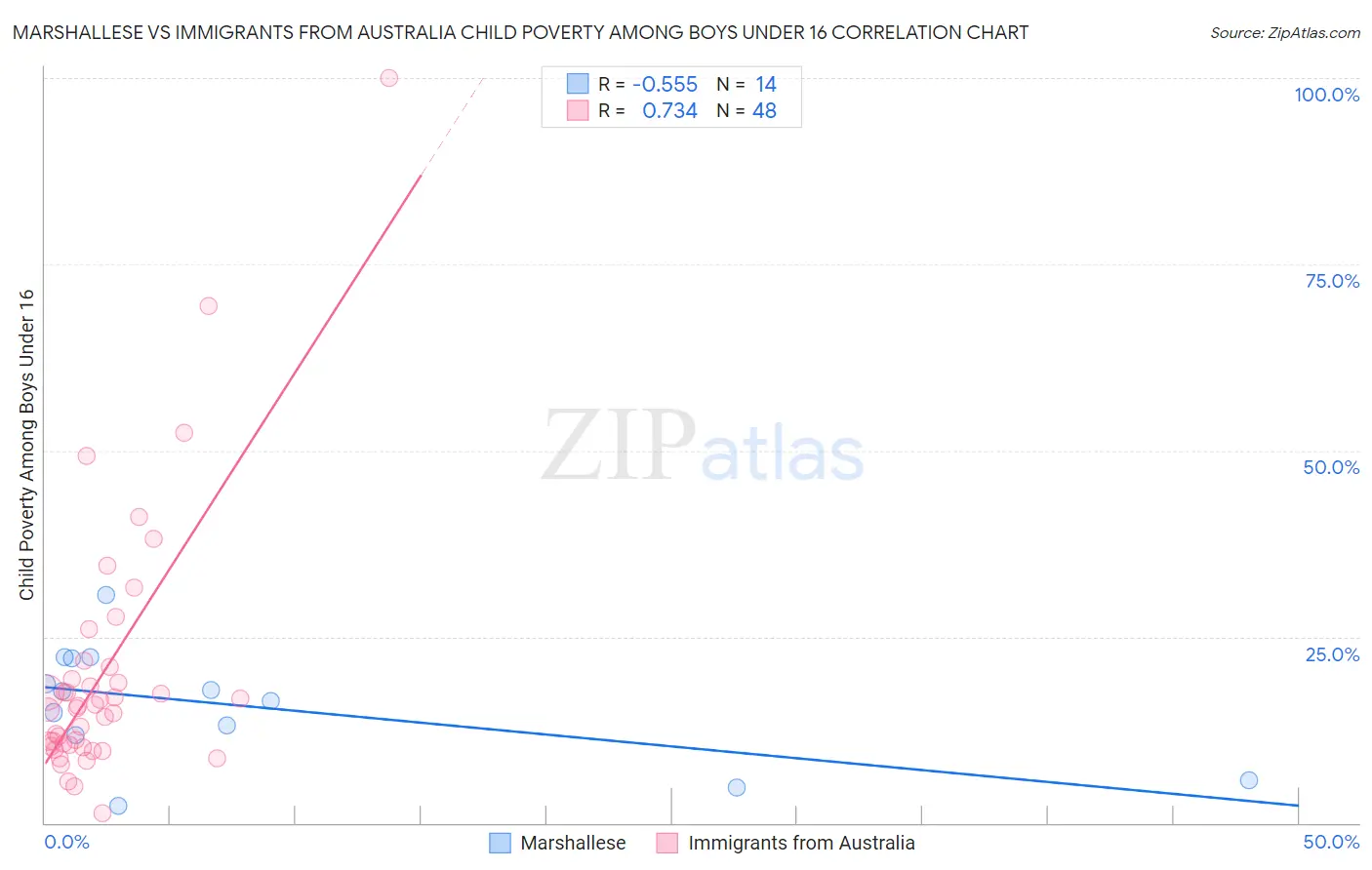 Marshallese vs Immigrants from Australia Child Poverty Among Boys Under 16