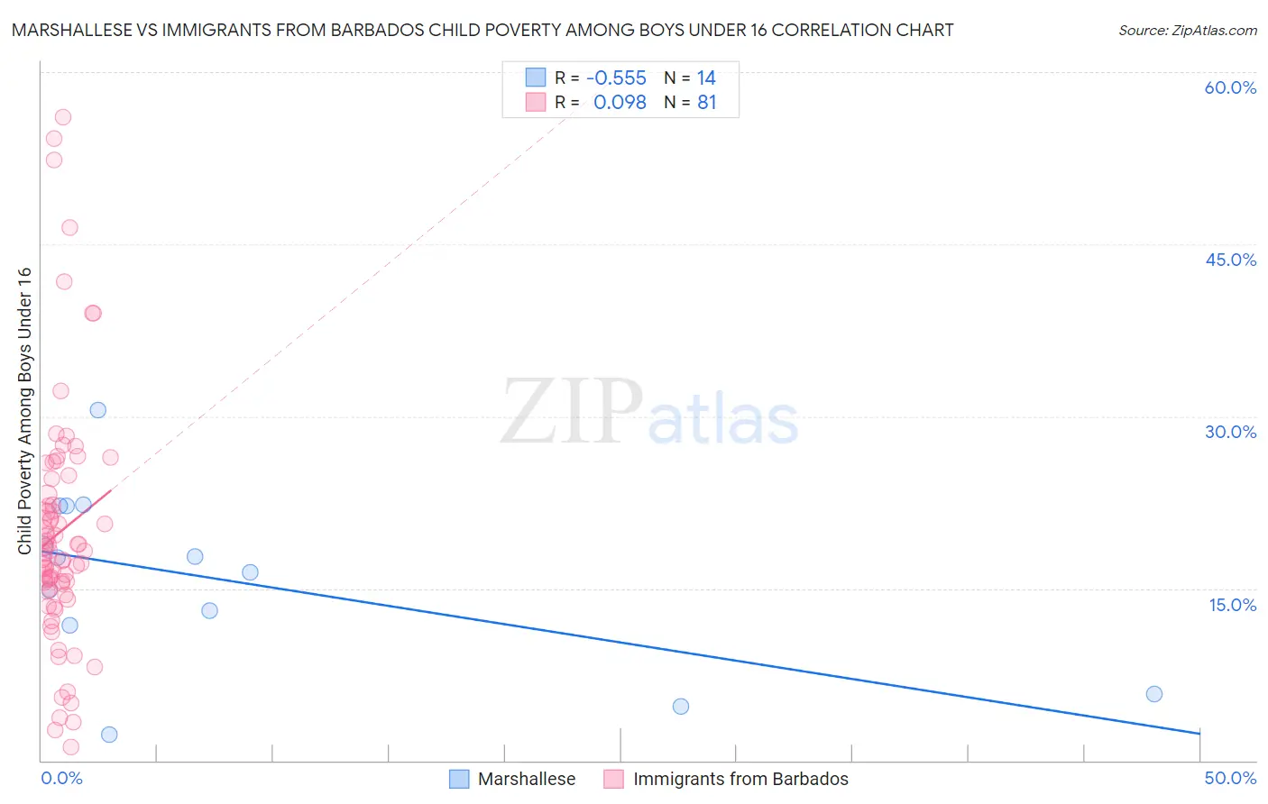 Marshallese vs Immigrants from Barbados Child Poverty Among Boys Under 16