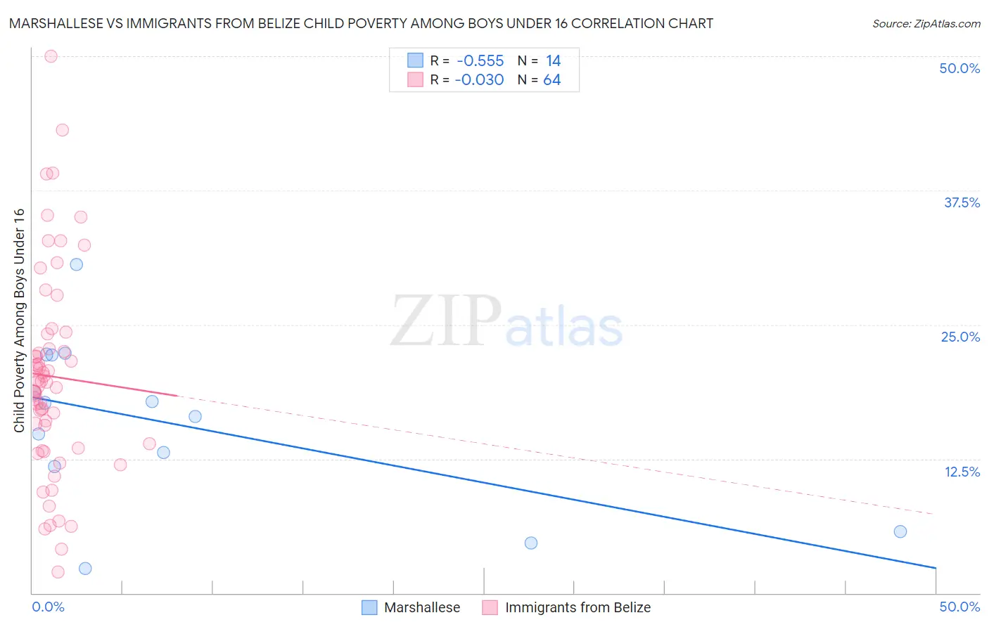 Marshallese vs Immigrants from Belize Child Poverty Among Boys Under 16