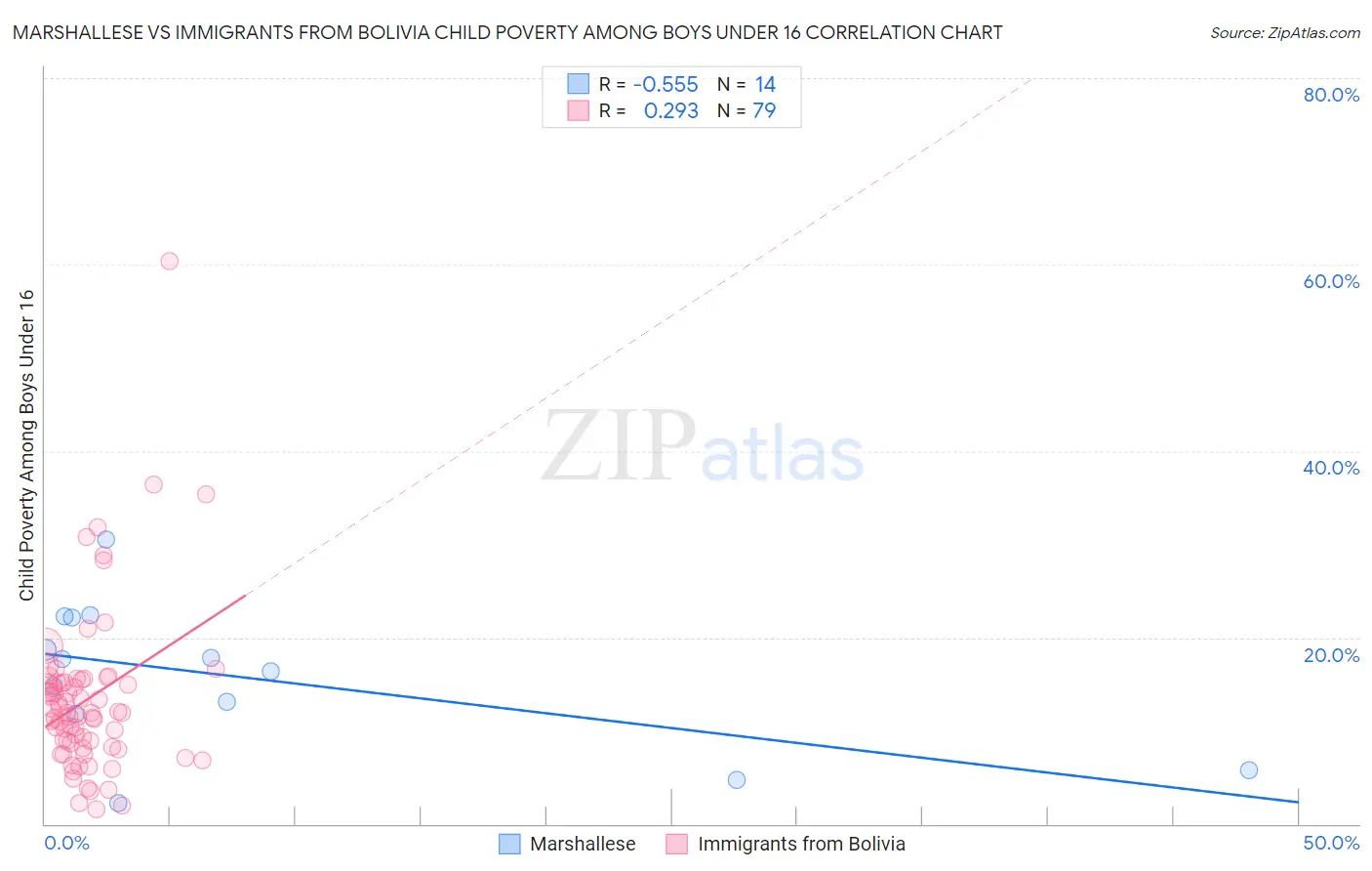 Marshallese vs Immigrants from Bolivia Child Poverty Among Boys Under 16