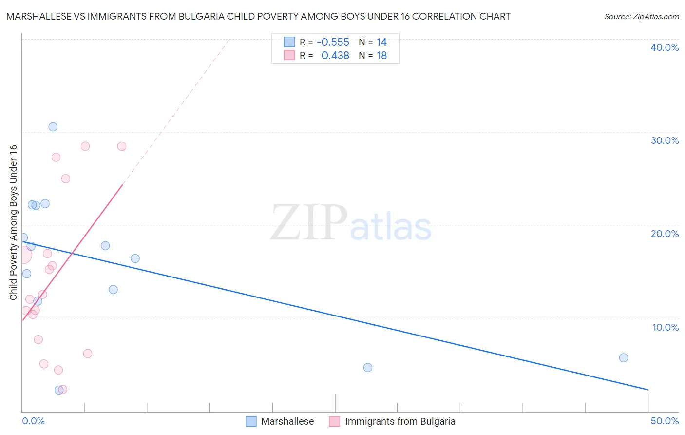 Marshallese vs Immigrants from Bulgaria Child Poverty Among Boys Under 16