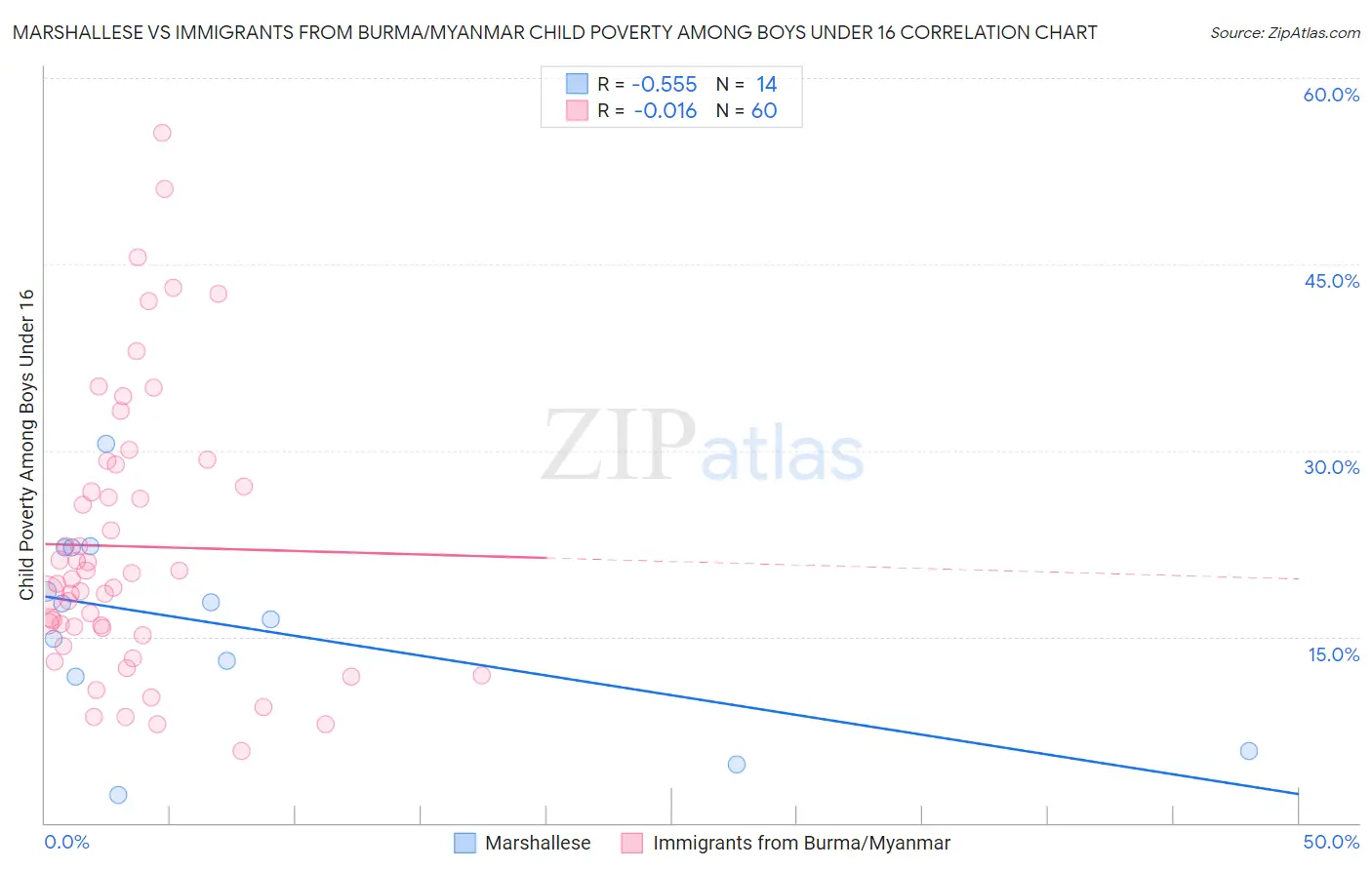 Marshallese vs Immigrants from Burma/Myanmar Child Poverty Among Boys Under 16