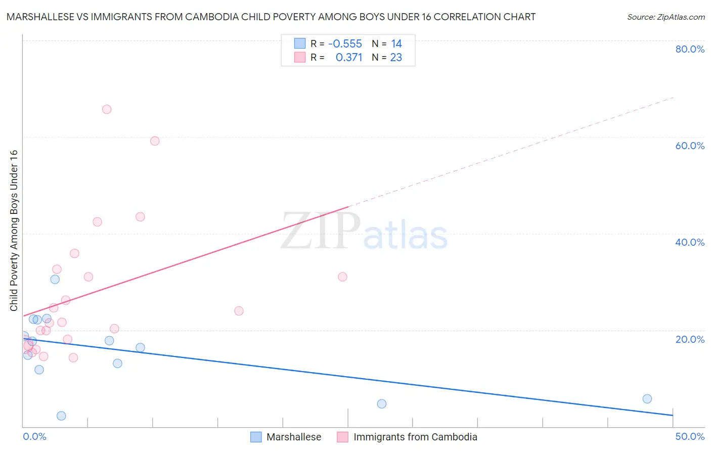 Marshallese vs Immigrants from Cambodia Child Poverty Among Boys Under 16