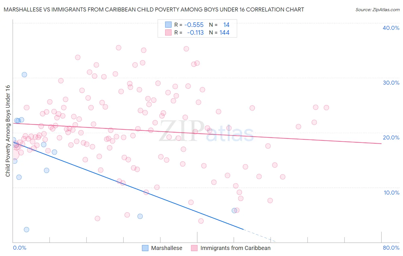Marshallese vs Immigrants from Caribbean Child Poverty Among Boys Under 16