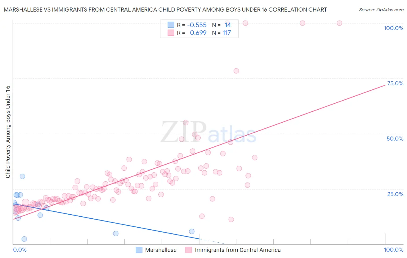 Marshallese vs Immigrants from Central America Child Poverty Among Boys Under 16