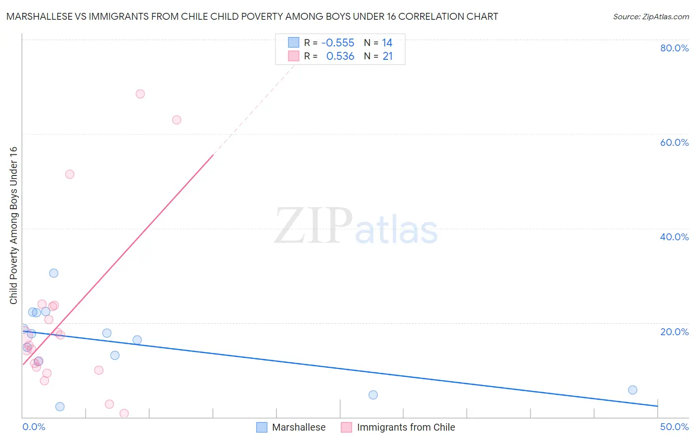 Marshallese vs Immigrants from Chile Child Poverty Among Boys Under 16