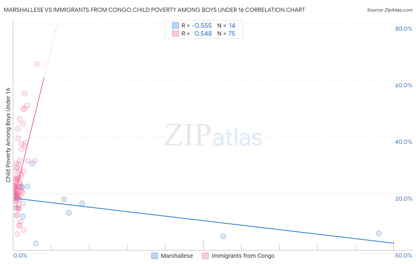 Marshallese vs Immigrants from Congo Child Poverty Among Boys Under 16