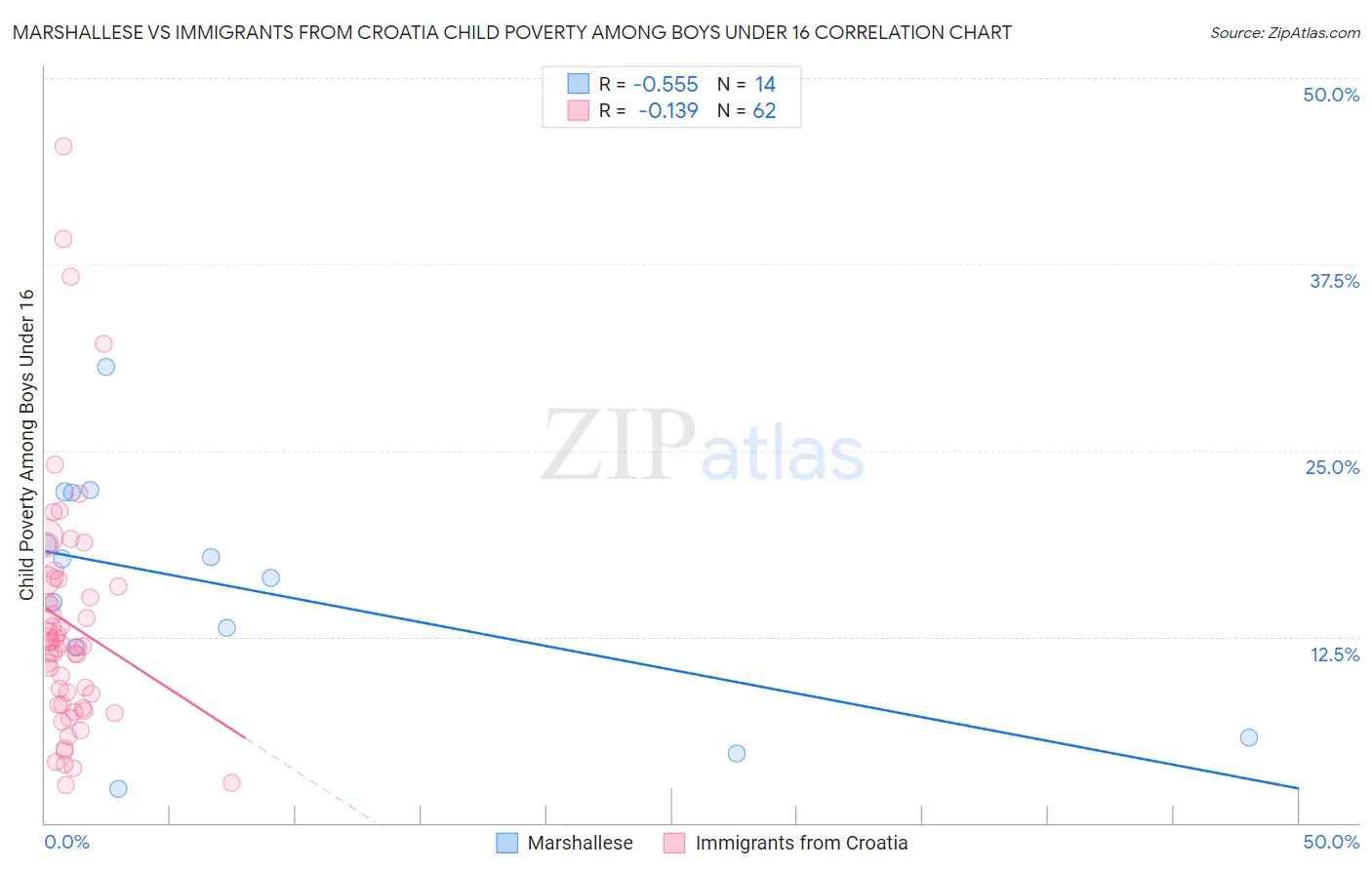 Marshallese vs Immigrants from Croatia Child Poverty Among Boys Under 16