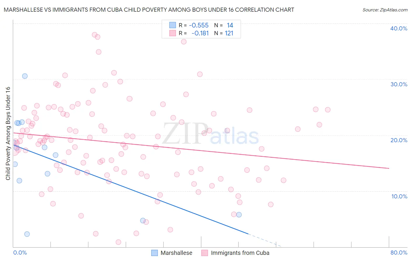 Marshallese vs Immigrants from Cuba Child Poverty Among Boys Under 16