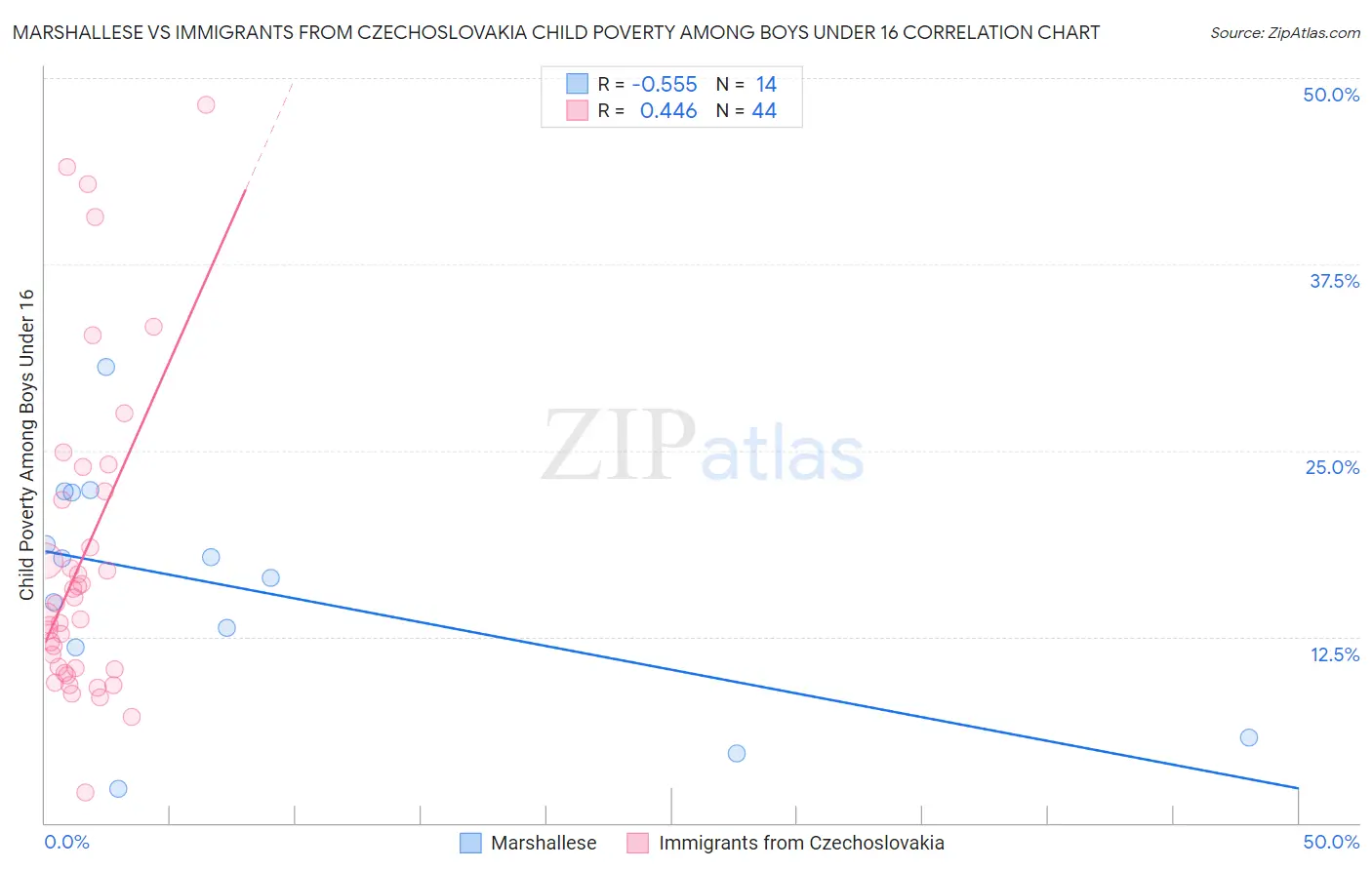 Marshallese vs Immigrants from Czechoslovakia Child Poverty Among Boys Under 16