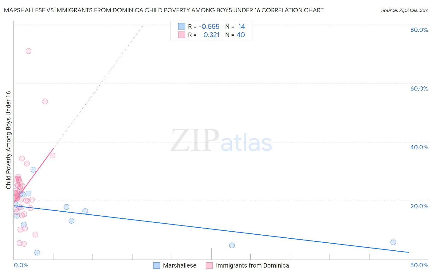 Marshallese vs Immigrants from Dominica Child Poverty Among Boys Under 16