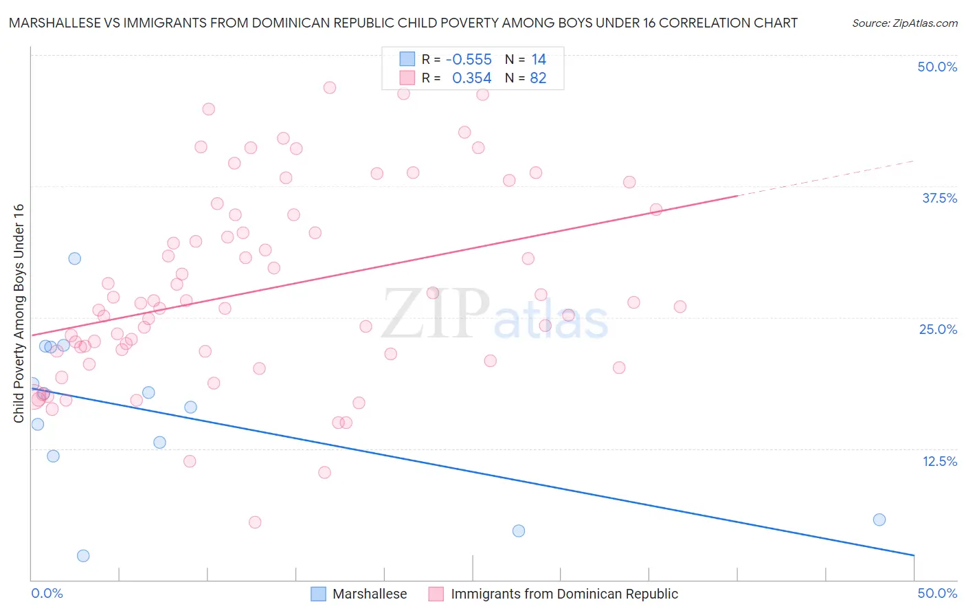 Marshallese vs Immigrants from Dominican Republic Child Poverty Among Boys Under 16