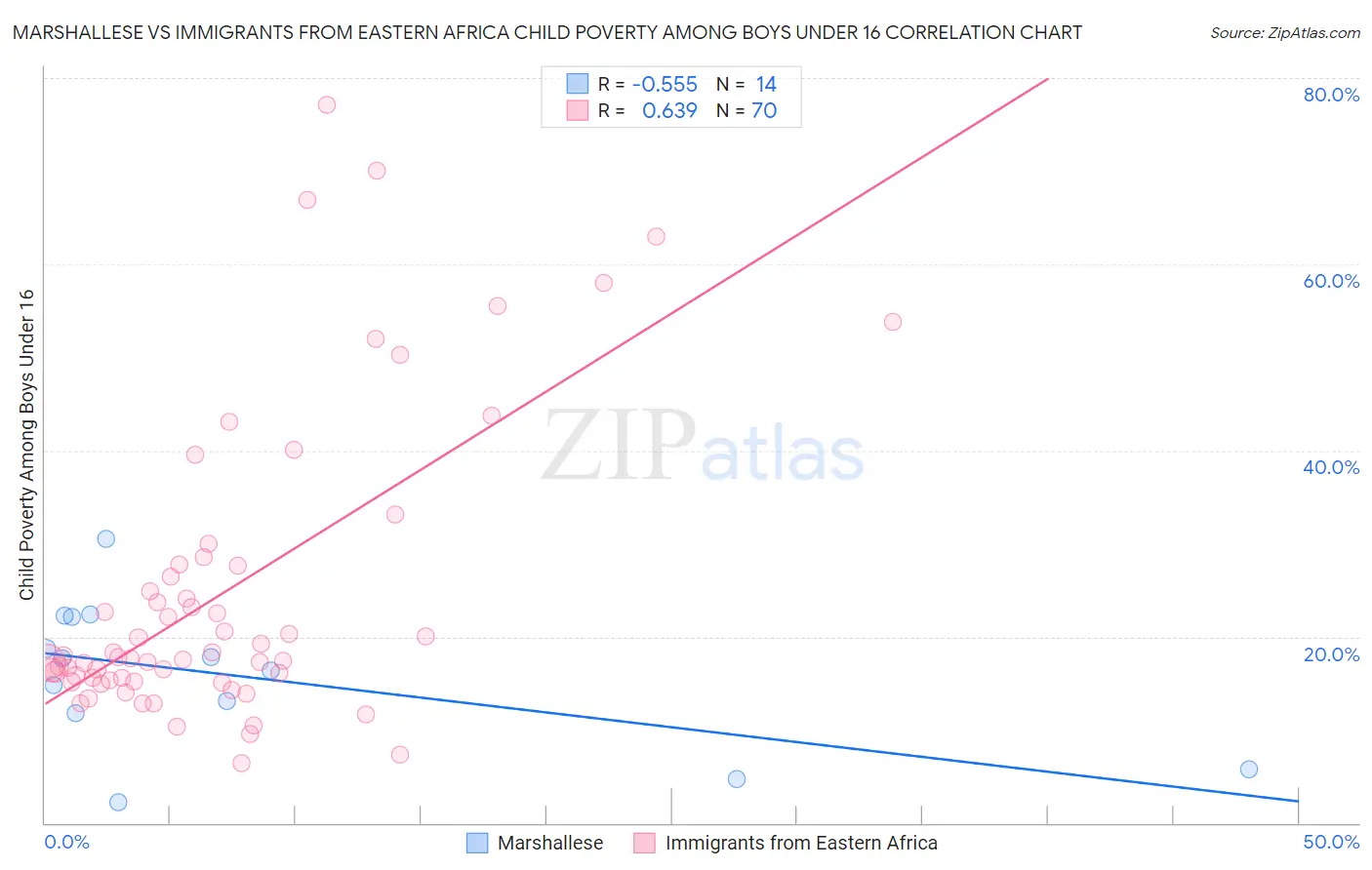 Marshallese vs Immigrants from Eastern Africa Child Poverty Among Boys Under 16