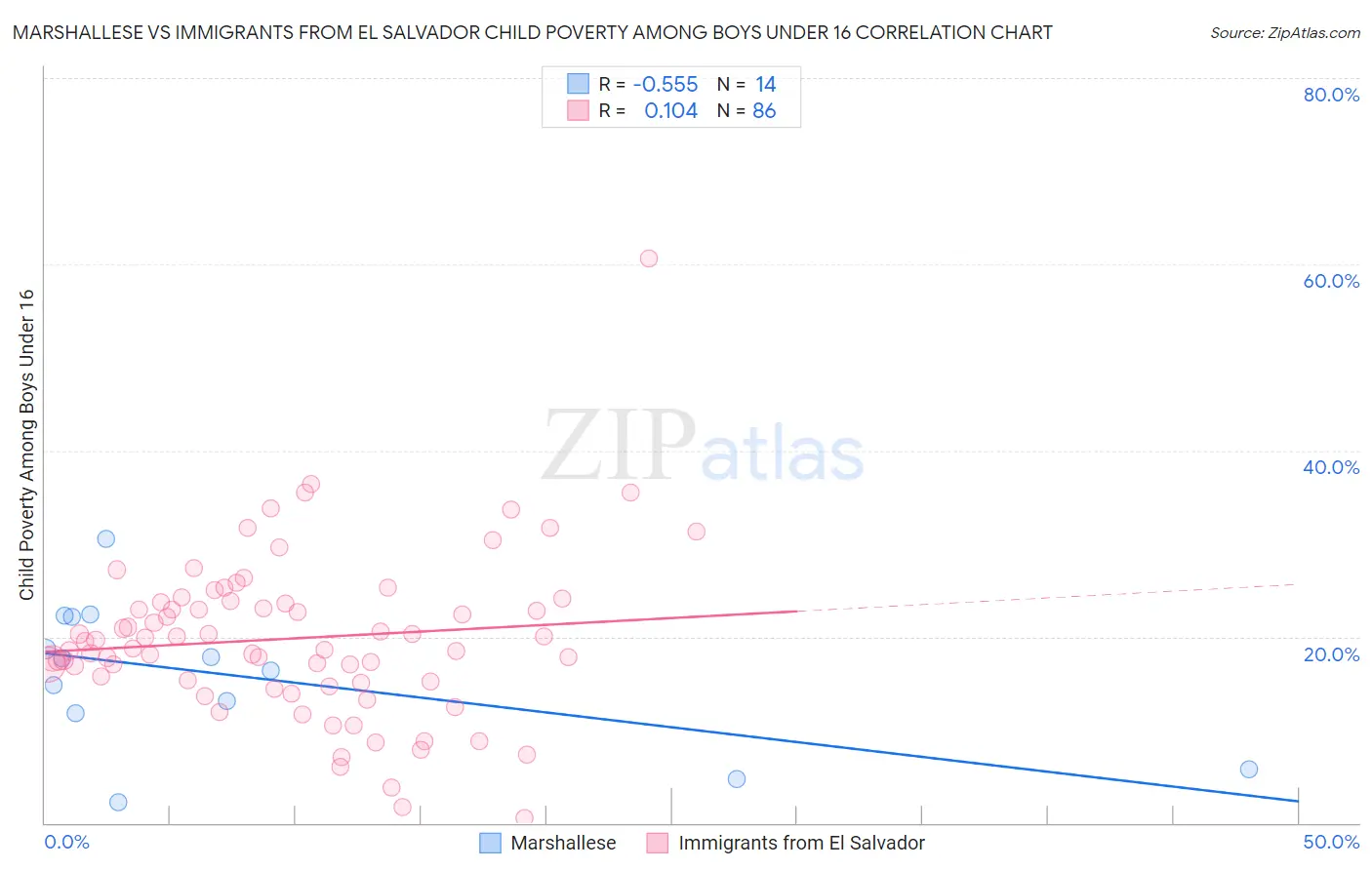 Marshallese vs Immigrants from El Salvador Child Poverty Among Boys Under 16