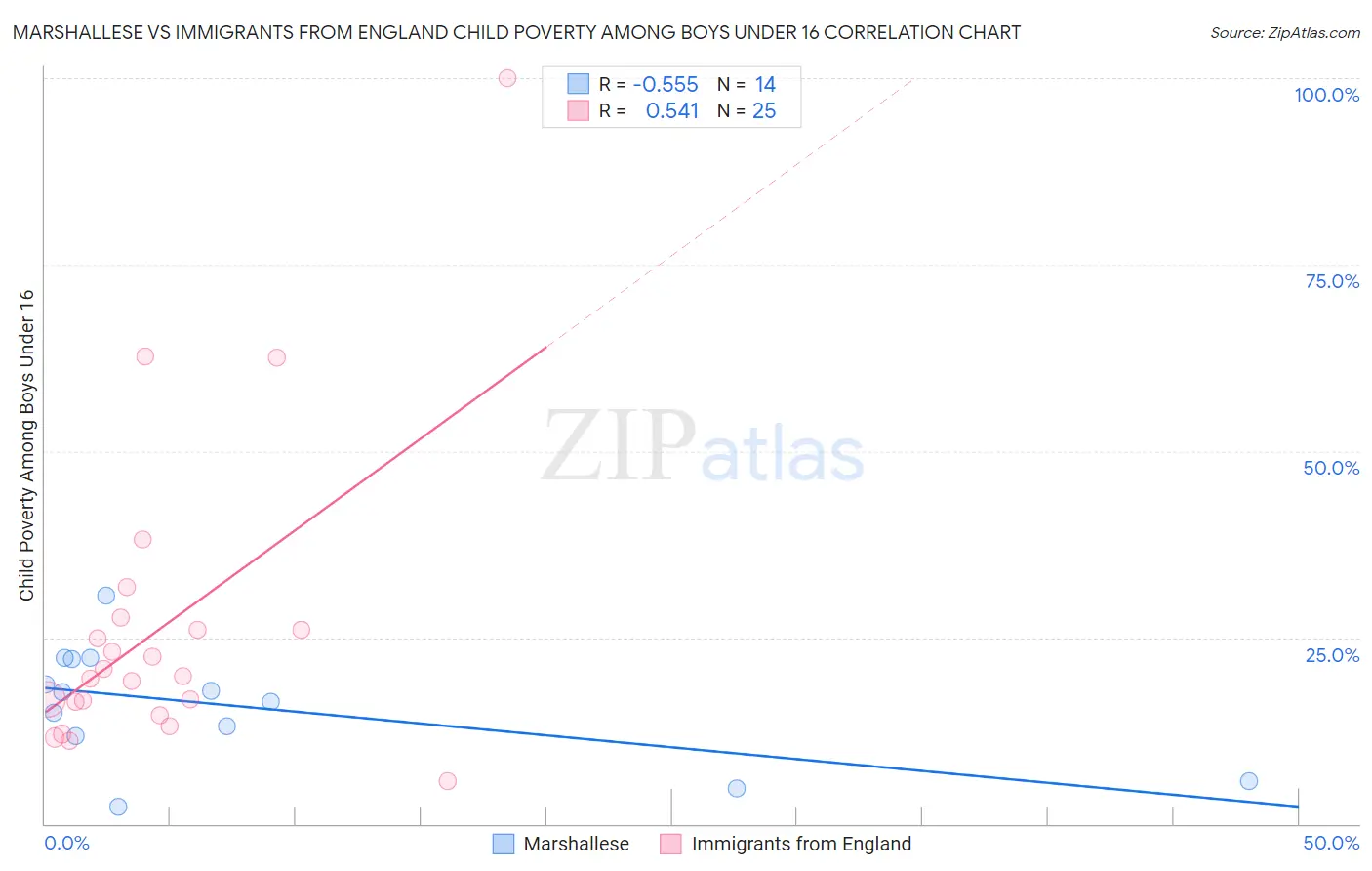 Marshallese vs Immigrants from England Child Poverty Among Boys Under 16