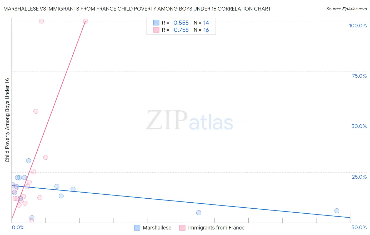 Marshallese vs Immigrants from France Child Poverty Among Boys Under 16