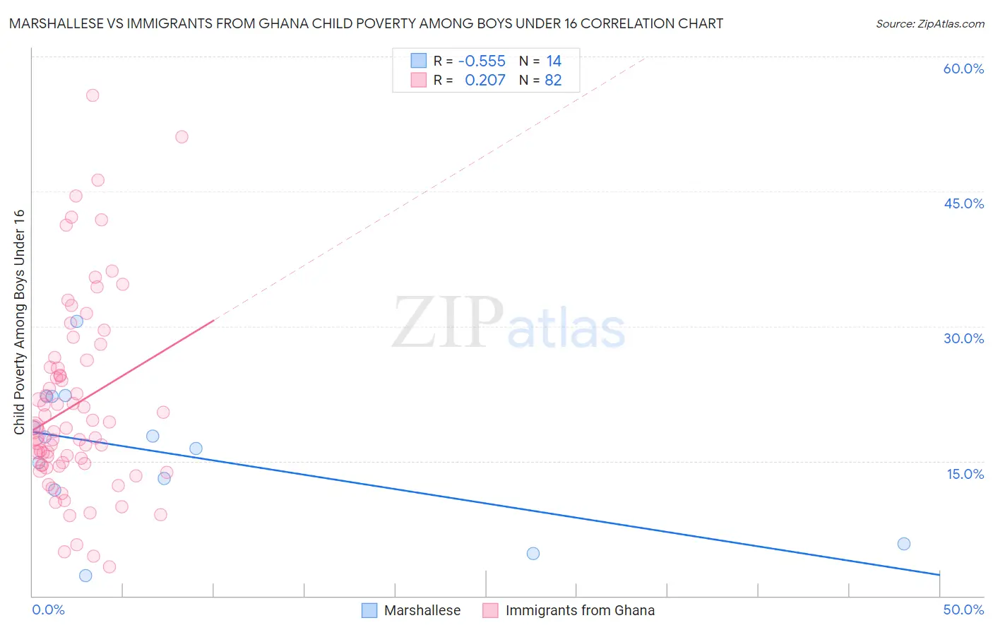 Marshallese vs Immigrants from Ghana Child Poverty Among Boys Under 16