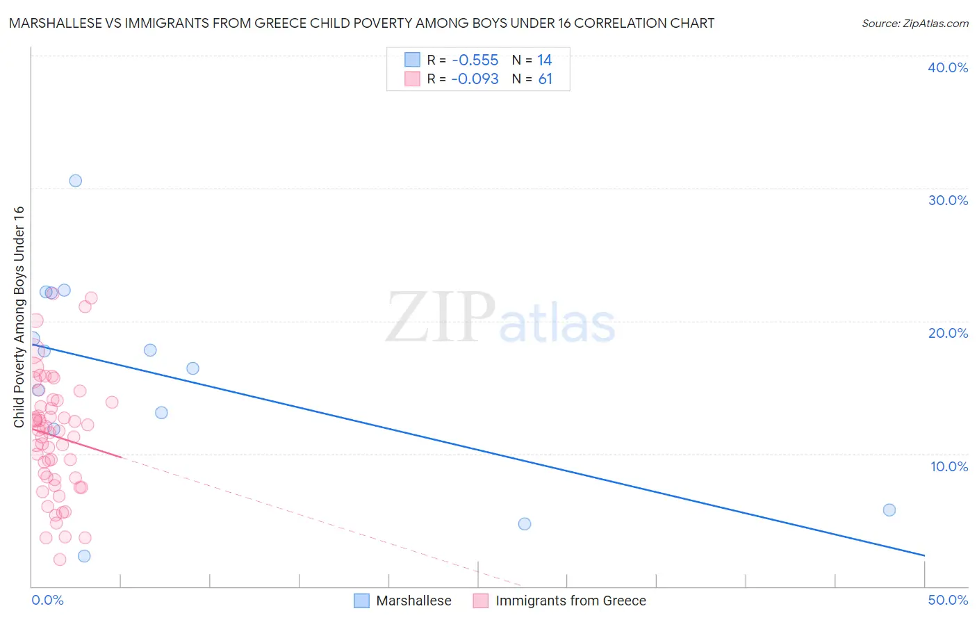 Marshallese vs Immigrants from Greece Child Poverty Among Boys Under 16