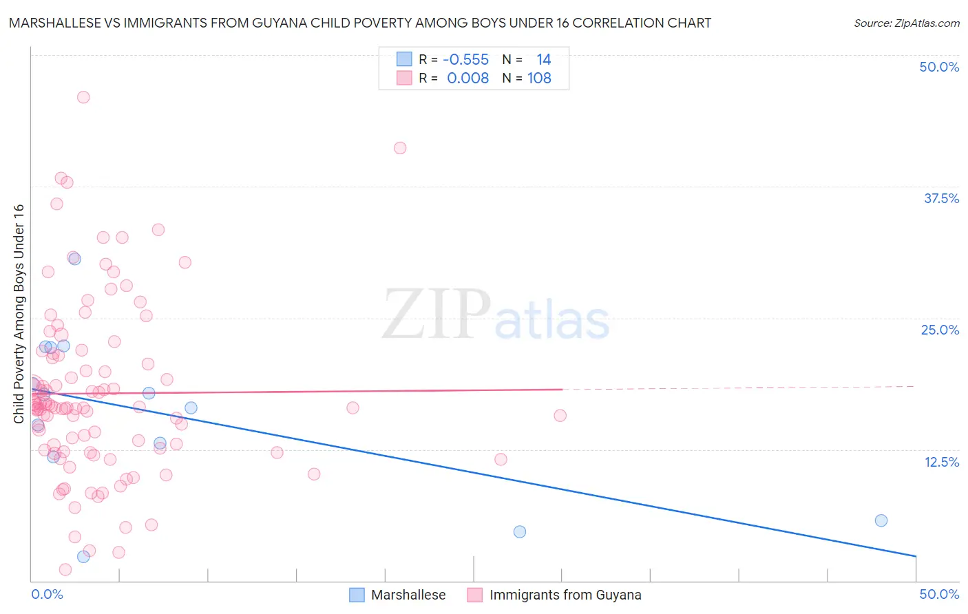 Marshallese vs Immigrants from Guyana Child Poverty Among Boys Under 16