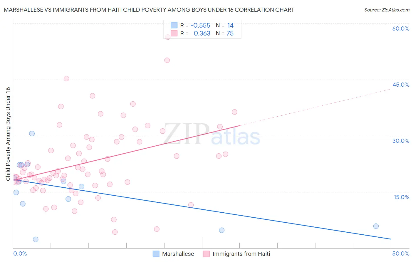Marshallese vs Immigrants from Haiti Child Poverty Among Boys Under 16