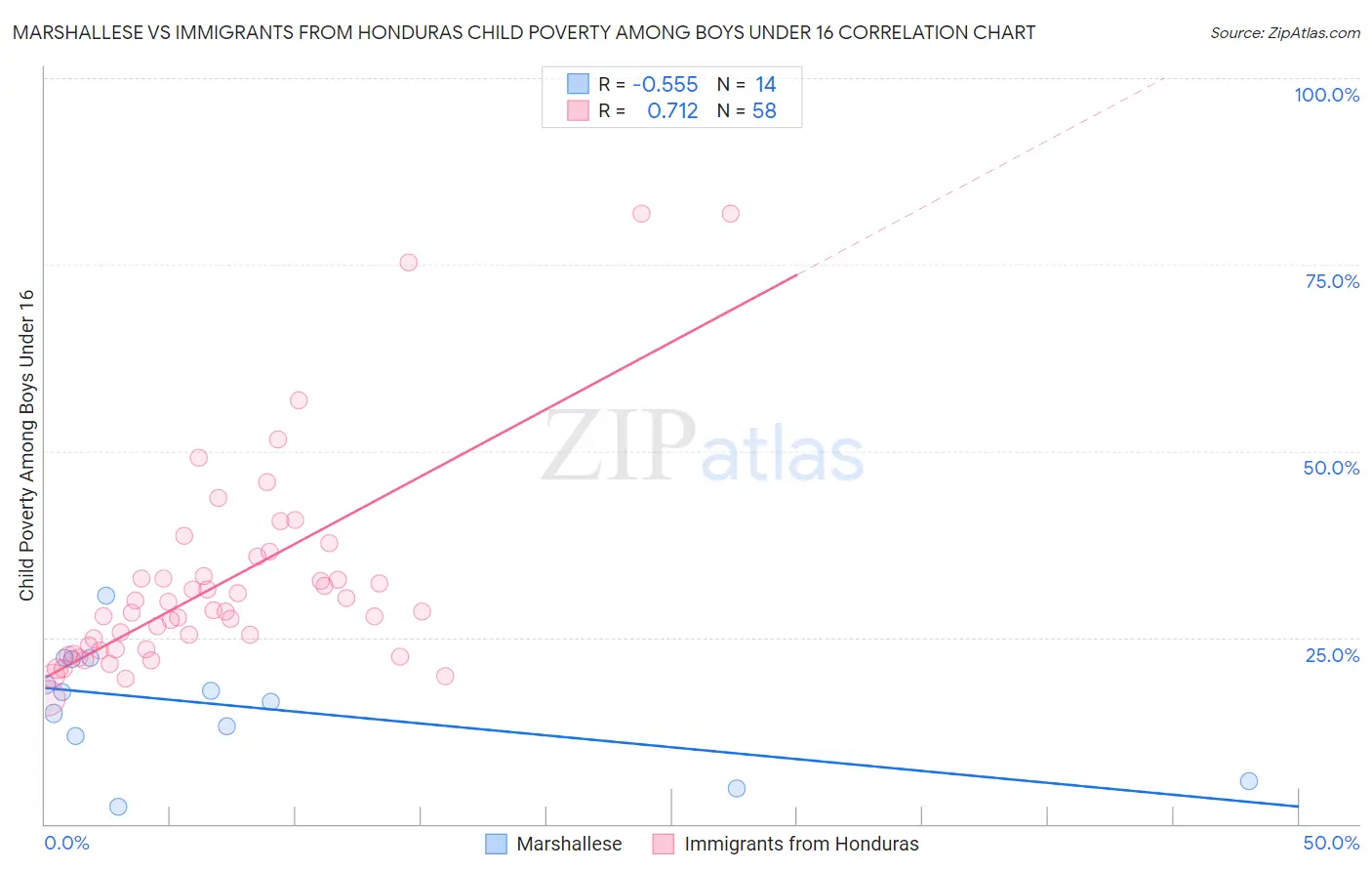 Marshallese vs Immigrants from Honduras Child Poverty Among Boys Under 16