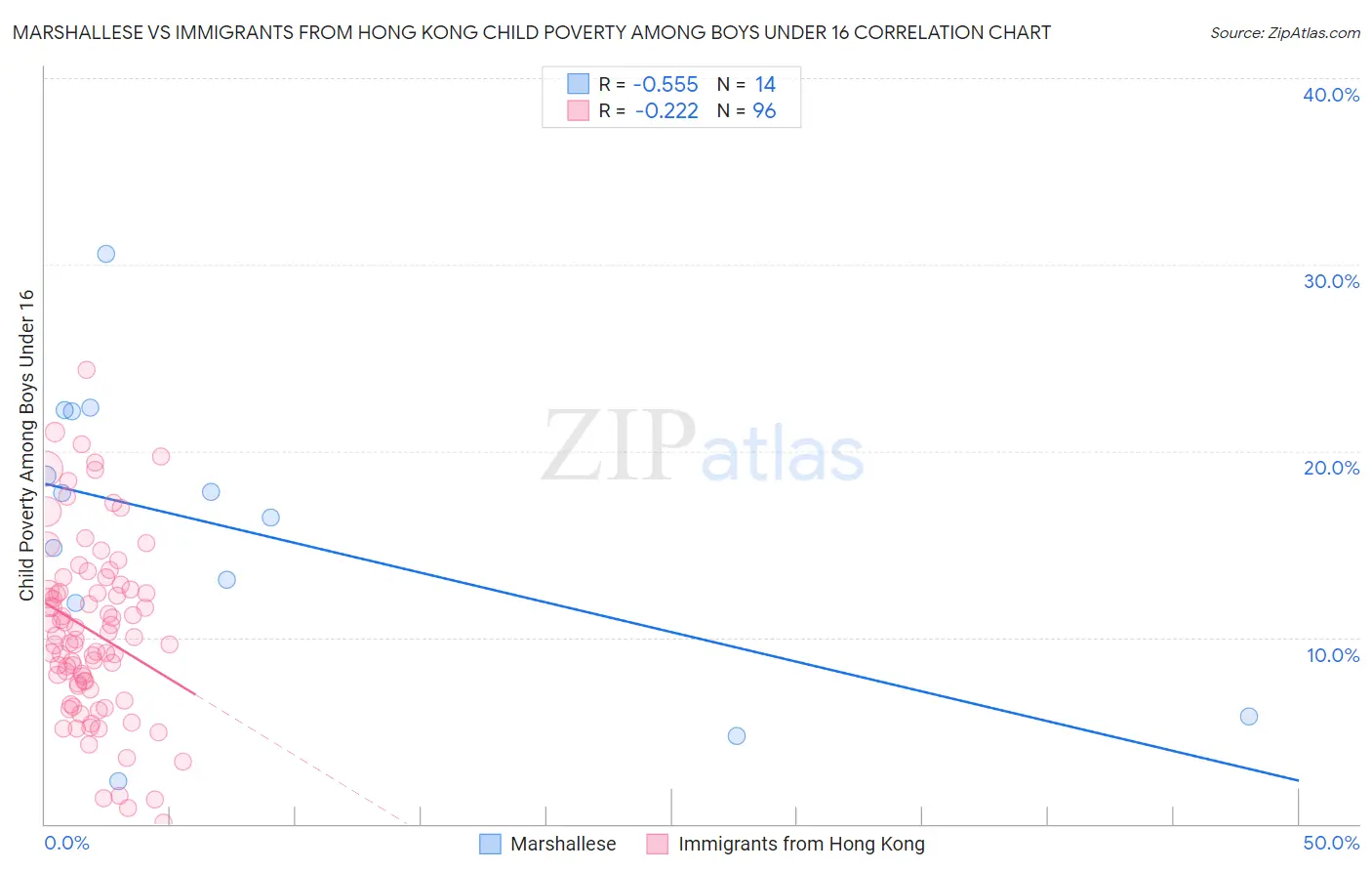Marshallese vs Immigrants from Hong Kong Child Poverty Among Boys Under 16