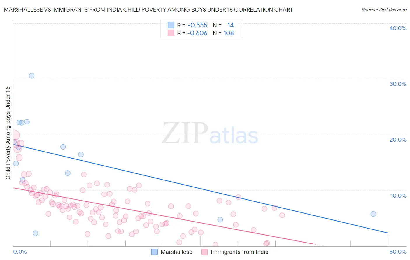 Marshallese vs Immigrants from India Child Poverty Among Boys Under 16