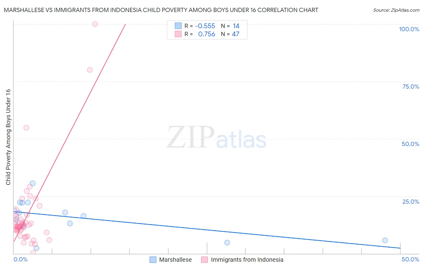 Marshallese vs Immigrants from Indonesia Child Poverty Among Boys Under 16
