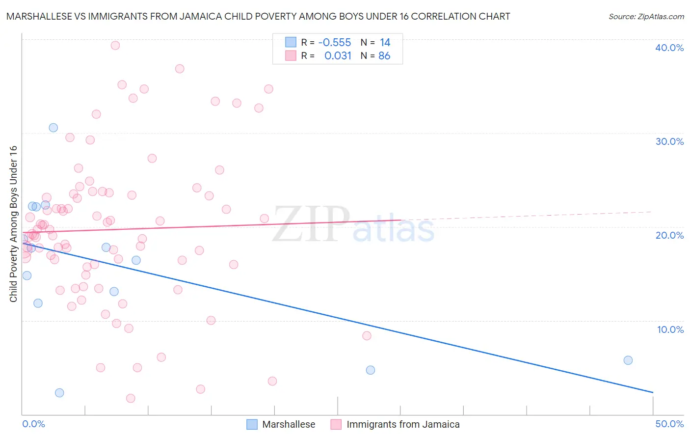 Marshallese vs Immigrants from Jamaica Child Poverty Among Boys Under 16