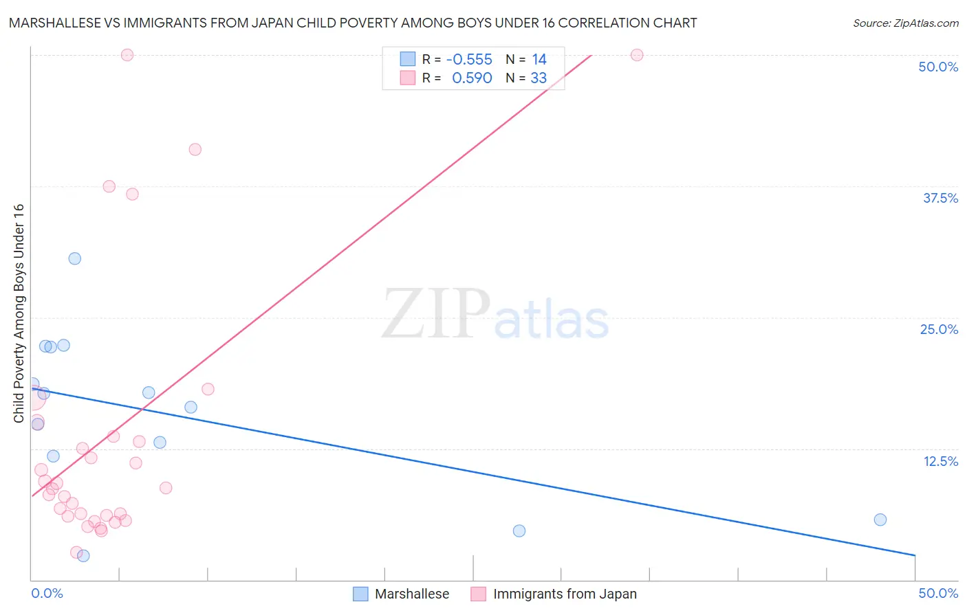 Marshallese vs Immigrants from Japan Child Poverty Among Boys Under 16